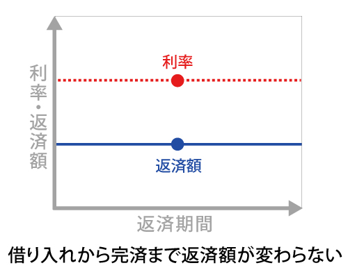 返済額が一定のイメージ図