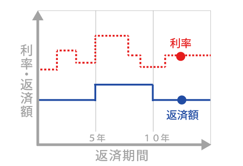 金利変動と返済額の関係図
