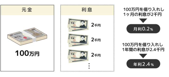 利息の考え方(年利と月利のイメージ)