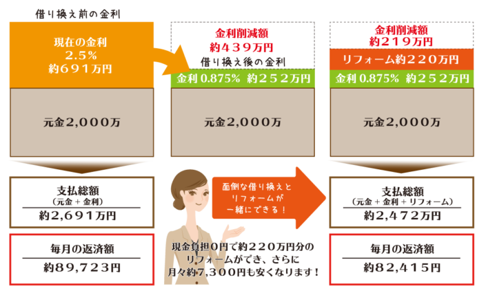 リフォームを検討する際の判断フロー図(劣化確認→優先順位→支払い選択)